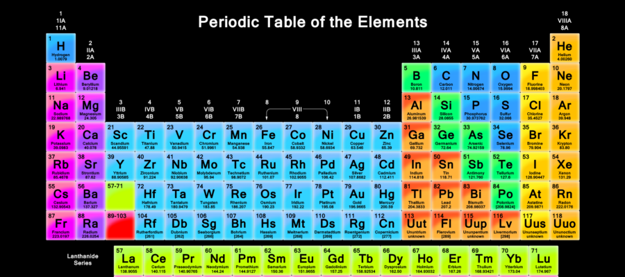 Tabla periódica de los elementos.
